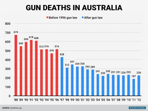 Gun Control Around The World
