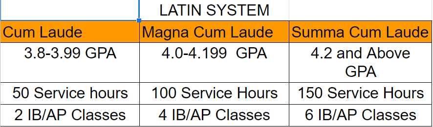 Qualifications for each category of the Latin Laude System.