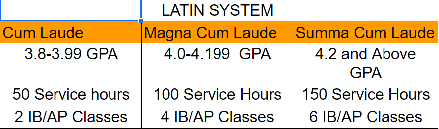 Any students who fit the requirements of the three categories: Summa Cum La...