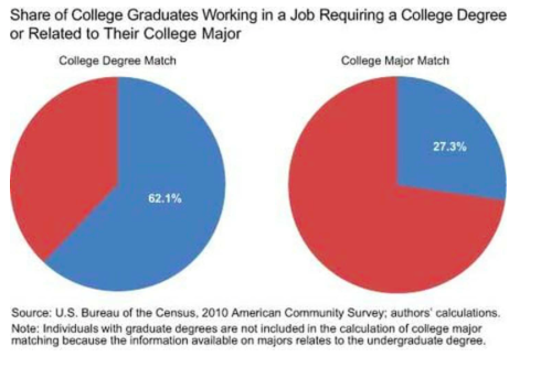 Data of US citizens use of their college degrees, after entering the workforce.