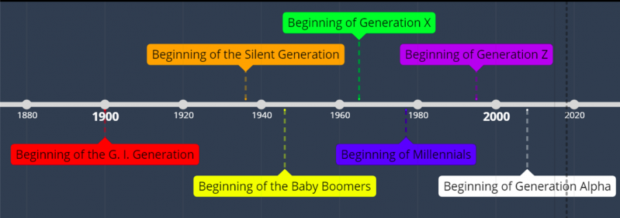 The+timeline+of+different+generations