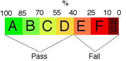 Scale for pass/fail grading in relation to traditional grades.