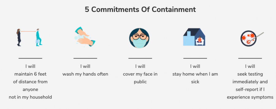 Following the 5 Commitments of Containment is necessary to be able to return to school.