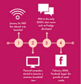 A timeline of technology advancements and events over the years.