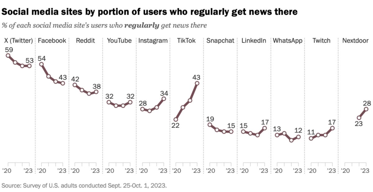 Data collected by the Pew Research Center demonstrates the percentage of social media sites users out are U.S. adults who regularly get news on these platforms.