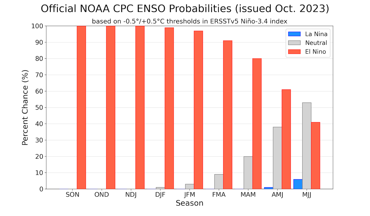 Forecast showing the probability of an El Niño, La Niña, and Neutral phase between the summer of 2022 and the spring of 2023.